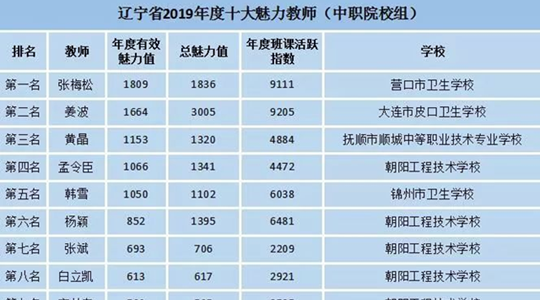 祝賀！朝陽工校5位教師被評為“遼寧省2019年度十大魅力教師”（孟令臣）