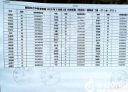 家長速看！朝陽市三中教育聯(lián)盟2019年新生分班表